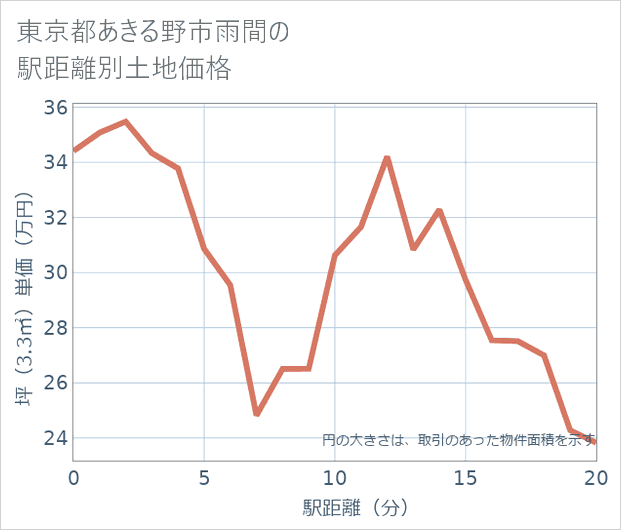 東京都あきる野市雨間の徒歩距離別の土地坪単価