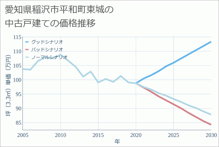 愛知県稲沢市平和町東城の中古戸建て価格推移