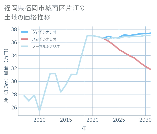 福岡県福岡市城南区片江の土地価格推移