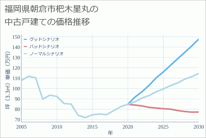 福岡県朝倉市杷木星丸の中古戸建て価格推移