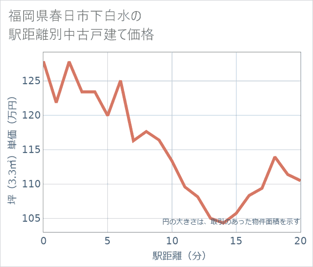 福岡県春日市下白水の徒歩距離別の中古戸建て坪単価
