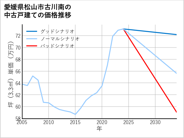 愛媛県松山市古川南の中古戸建て価格推移