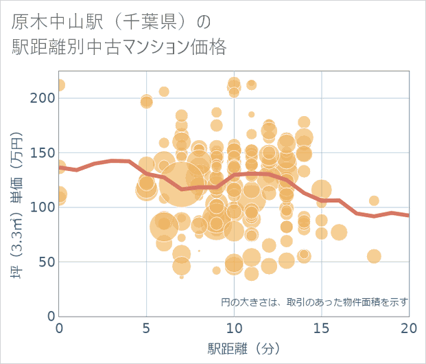 原木中山駅(千葉県)の徒歩距離別の中古マンション坪単価
