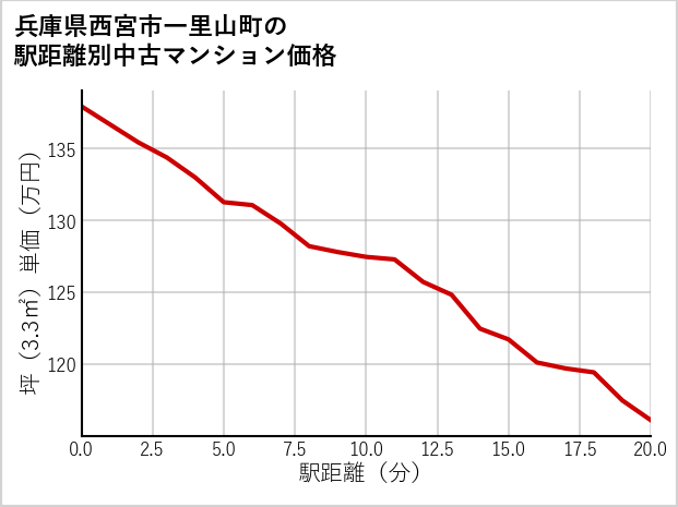 兵庫県西宮市一里山町の徒歩距離別の中古マンション坪単価