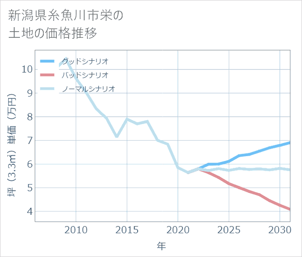 新潟県糸魚川市栄の土地価格推移
