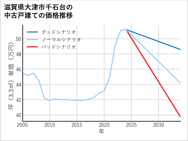 滋賀県大津市千石台の中古戸建て価格推移