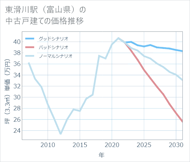 東滑川駅(富山県)の中古戸建て価格推移