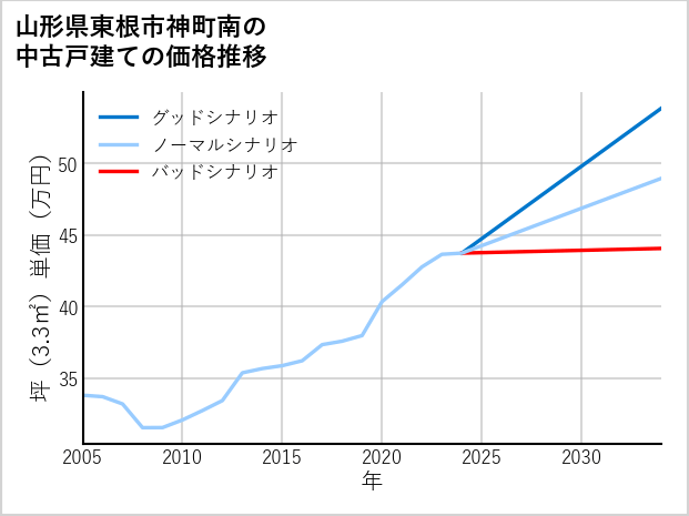山形県東根市神町南の中古戸建て価格推移