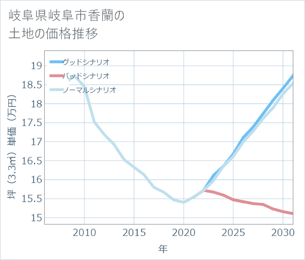 岐阜県岐阜市香蘭の土地価格推移
