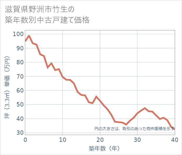 滋賀県野洲市竹生の築年数別の中古戸建て坪単価
