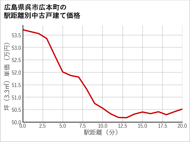 広島県呉市広本町の徒歩距離別の中古戸建て坪単価