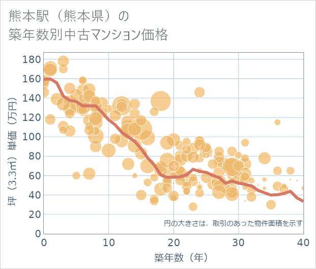 熊本駅(熊本県)の築年数別の中古マンション坪単価