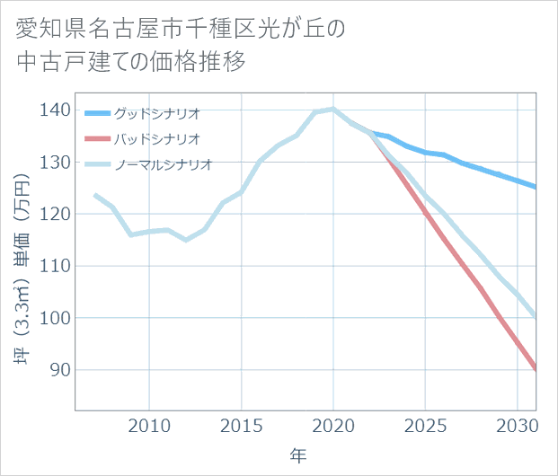 愛知県名古屋市千種区光が丘の中古戸建て価格推移