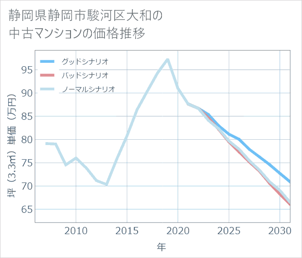 静岡県静岡市駿河区大和の中古マンション価格推移