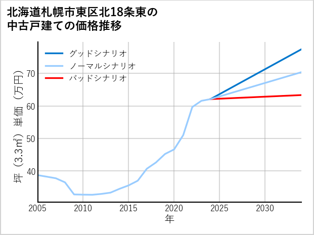北海道札幌市東区北18条東の中古戸建て価格推移