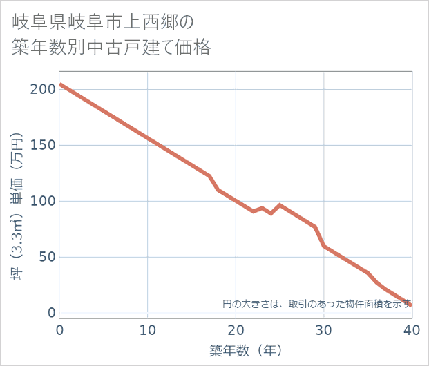 岐阜県岐阜市上西郷の築年数別の中古戸建て坪単価