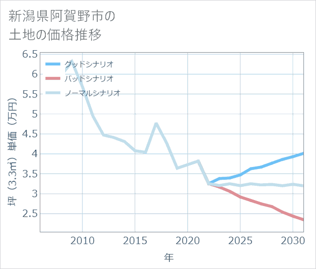 新潟県阿賀野市の土地価格推移
