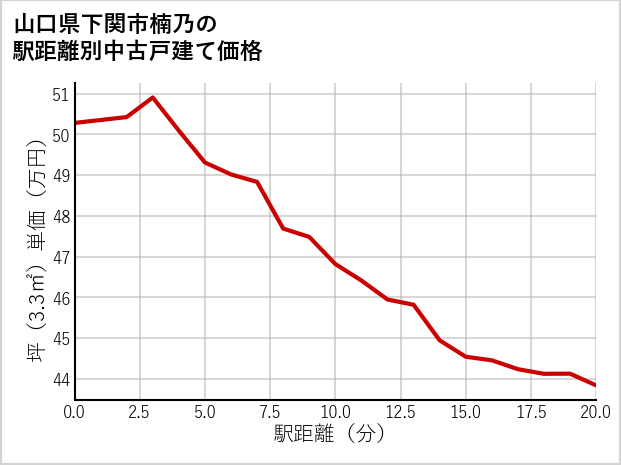 山口県下関市楠乃の徒歩距離別の中古戸建て坪単価