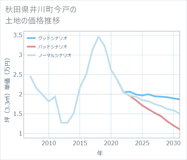 秋田県井川町今戸の土地価格推移