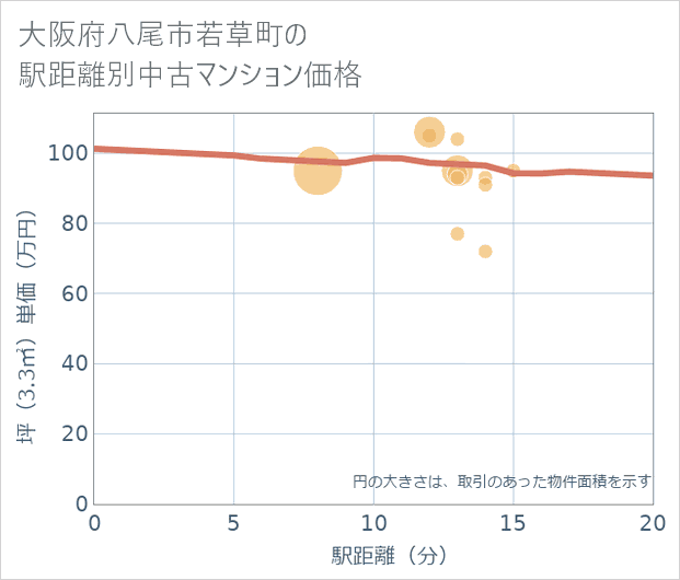 大阪府八尾市若草町の徒歩距離別の中古マンション坪単価