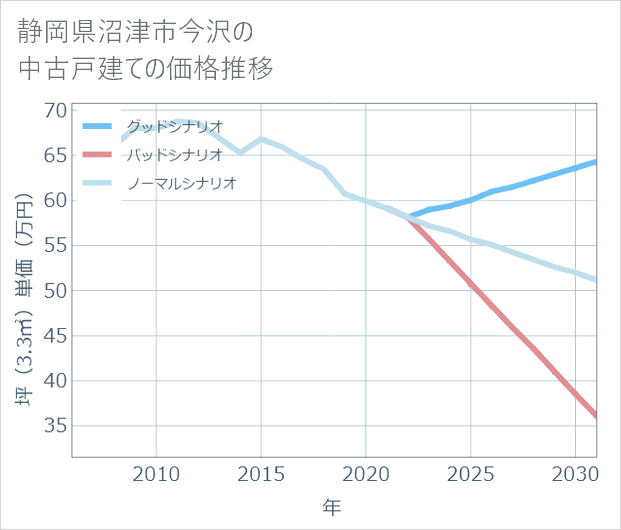 静岡県沼津市今沢の中古戸建て価格推移