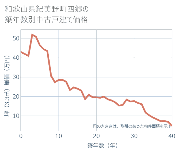 和歌山県紀美野町四郷の築年数別の中古戸建て坪単価