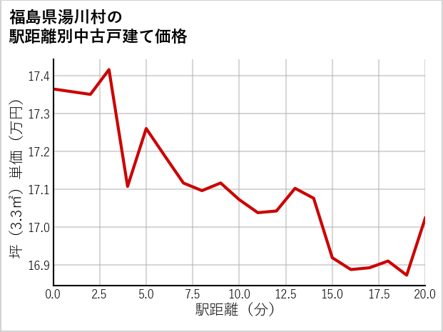 福島県湯川村の徒歩距離別の中古戸建て坪単価