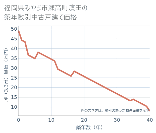 福岡県みやま市瀬高町濱田の築年数別の中古戸建て坪単価