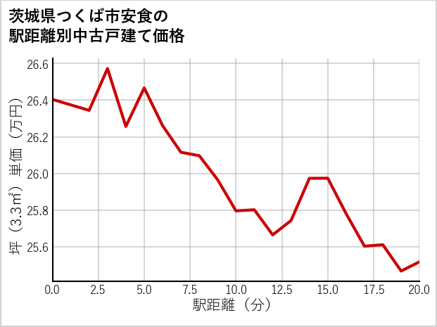 茨城県つくば市安食の徒歩距離別の中古戸建て坪単価