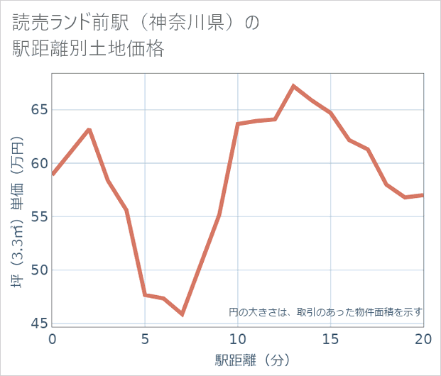 読売ランド前駅（神奈川県）の徒歩距離別の土地坪単価