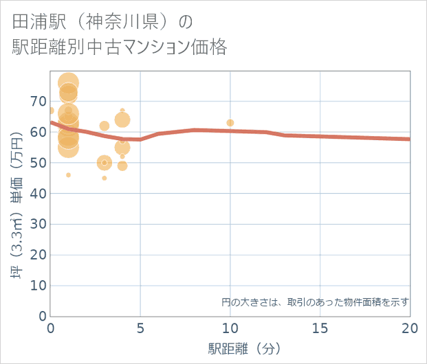 田浦駅(神奈川県)の徒歩距離別の中古マンション坪単価