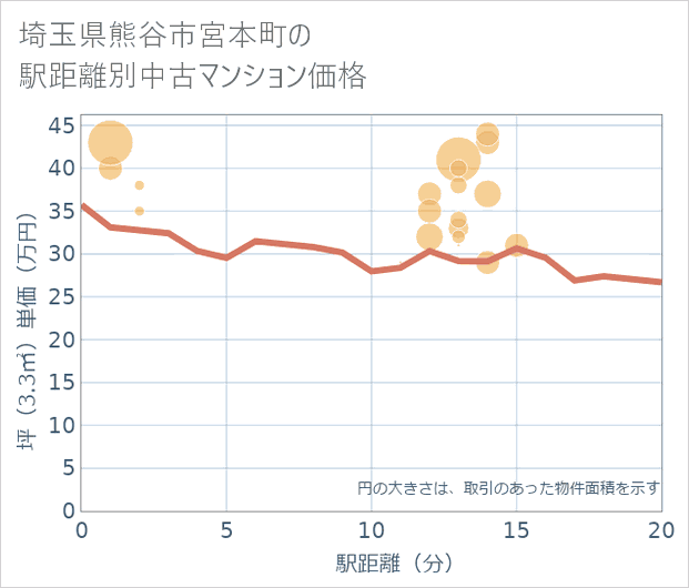 埼玉県熊谷市宮本町の徒歩距離別の中古マンション坪単価