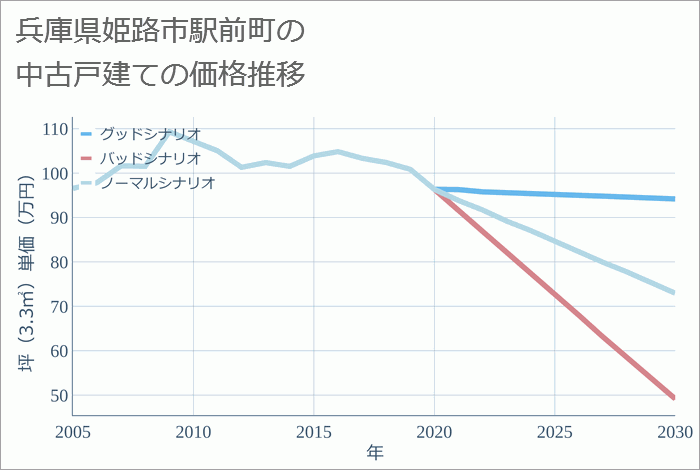 兵庫県姫路市駅前町の中古戸建て価格推移