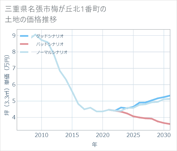 三重県名張市梅が丘北1番町の土地価格推移