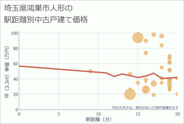 埼玉県鴻巣市人形の徒歩距離別の中古戸建て坪単価