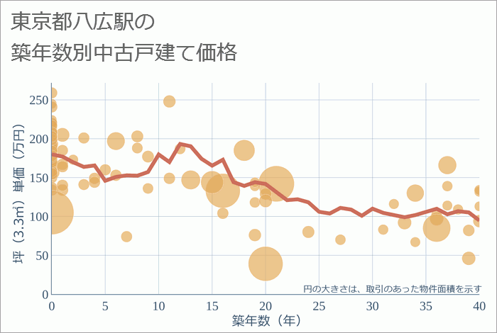 八広駅（東京都）の築年数別の中古戸建て坪単価