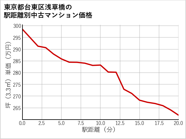 東京都台東区浅草橋の徒歩距離別の中古マンション坪単価