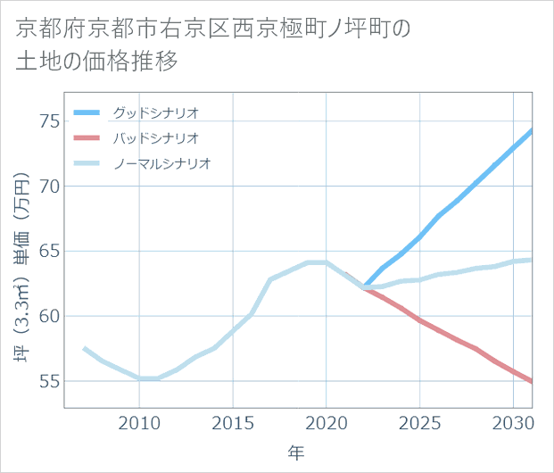 京都府京都市右京区西京極町ノ坪町の土地価格推移