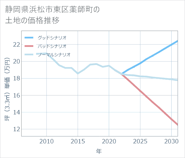 静岡県浜松市東区薬師町の土地価格推移