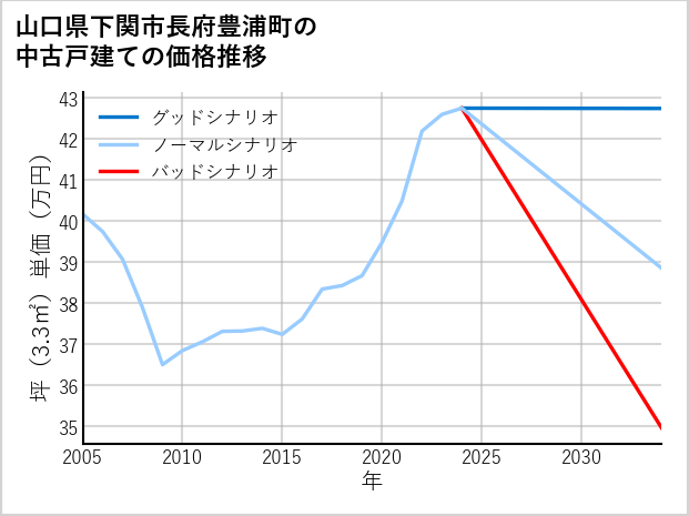 山口県下関市長府豊浦町の中古戸建て価格推移