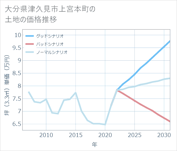 大分県津久見市上宮本町の土地価格推移