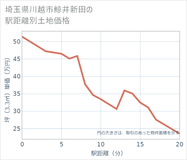 埼玉県川越市鯨井新田の徒歩距離別の土地坪単価