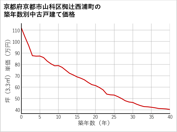 京都府京都市山科区椥辻西浦町の築年数別の中古戸建て坪単価