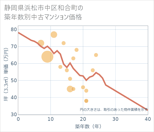 静岡県浜松市中区和合町の築年数別の中古マンション坪単価
