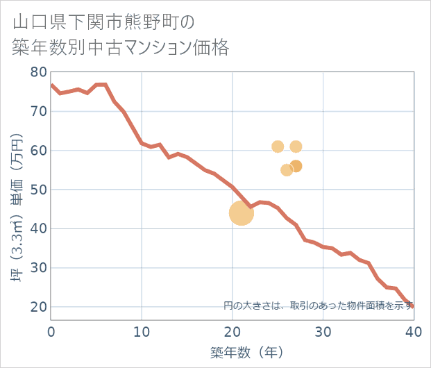 山口県下関市熊野町の築年数別の中古マンション坪単価