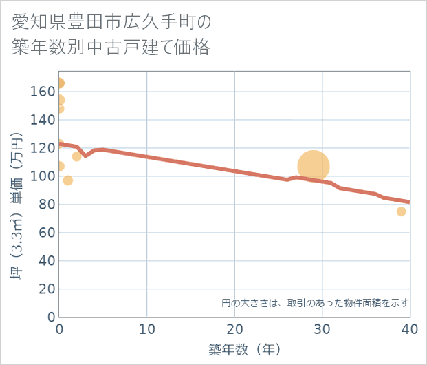 愛知県豊田市広久手町の築年数別の中古戸建て坪単価