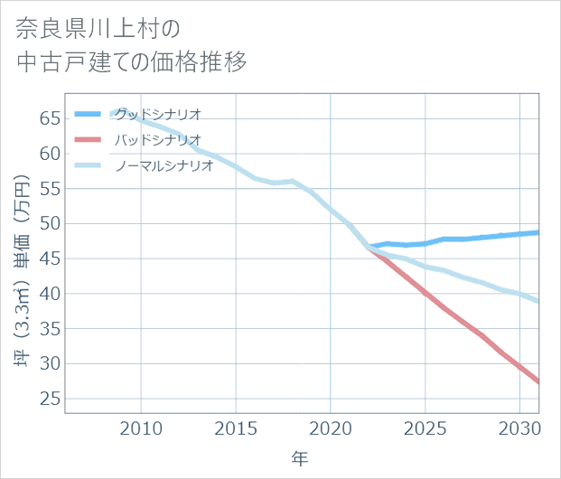 奈良県川上村の中古戸建て価格推移