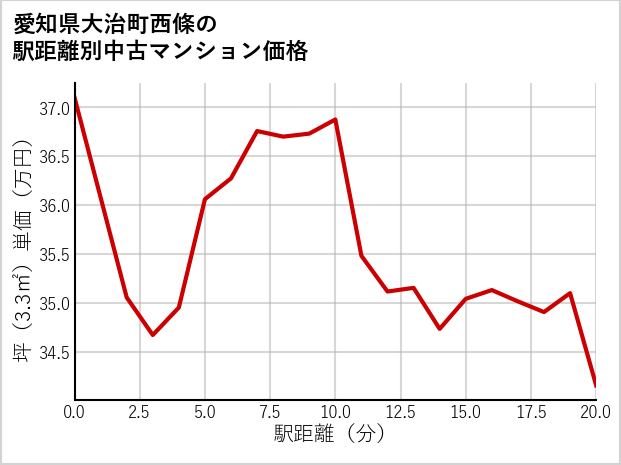 愛知県大治町西條の徒歩距離別の中古マンション坪単価
