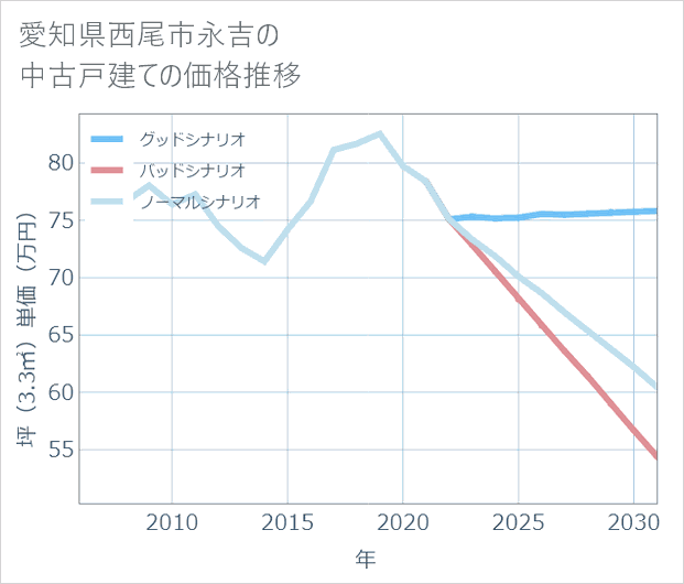 愛知県西尾市永吉の中古戸建て価格推移