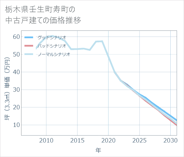 栃木県壬生町寿町の中古戸建て価格推移